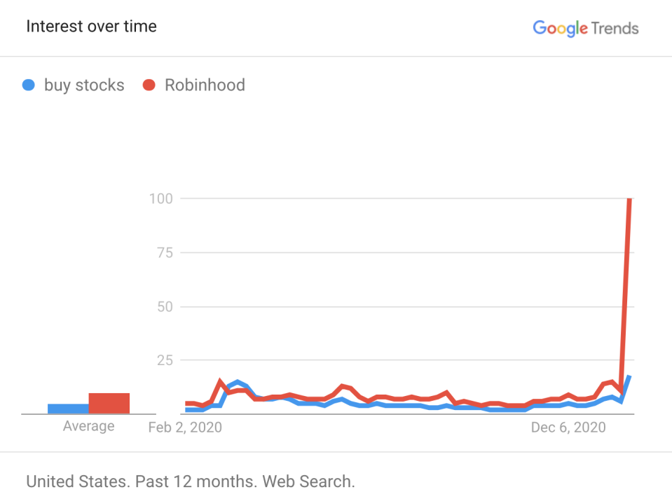 People have been searching for Robinhood specifically. (Google Trends)