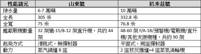 山東號航母與尼米茲號航母的比較（圖／吳崑玉提供）