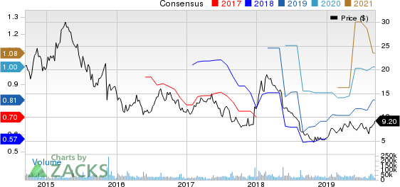 Vipshop Holdings Limited Price and Consensus