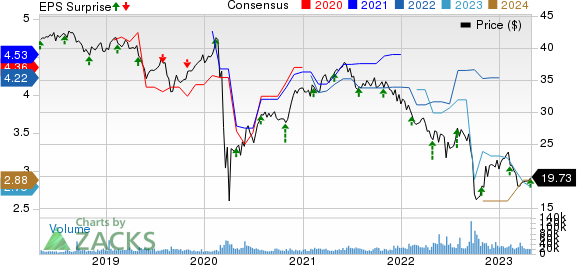 Annaly Capital Management Inc Price, Consensus and EPS Surprise