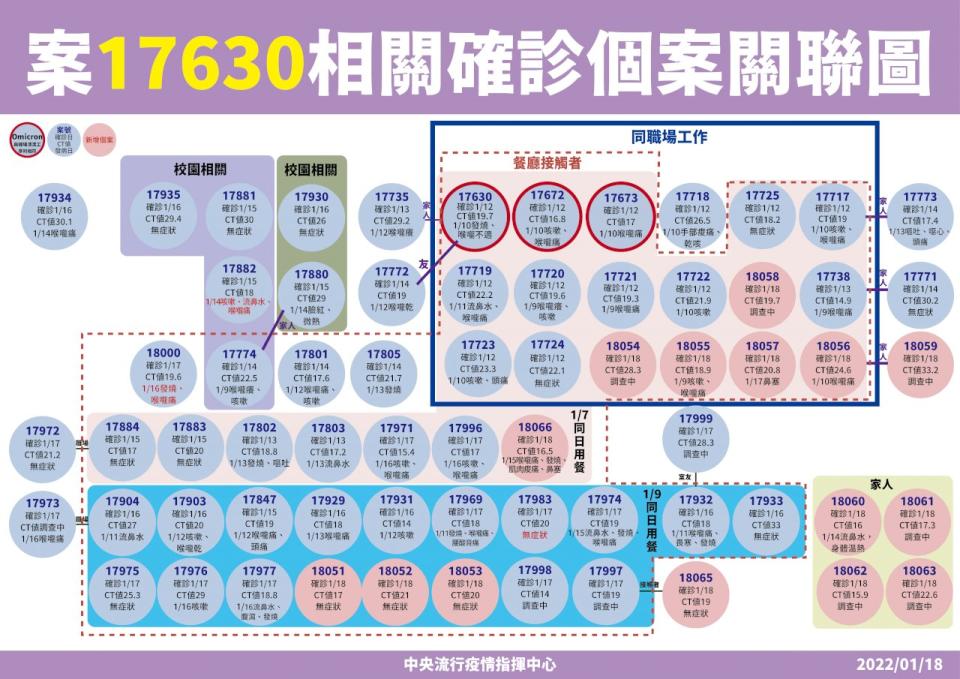 西堤案再增15人確診。(指揮中心提供)