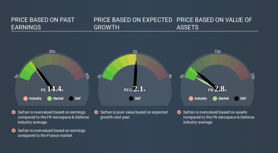 ENXTPA:SAF Price Estimation Relative to Market March 26th 2020