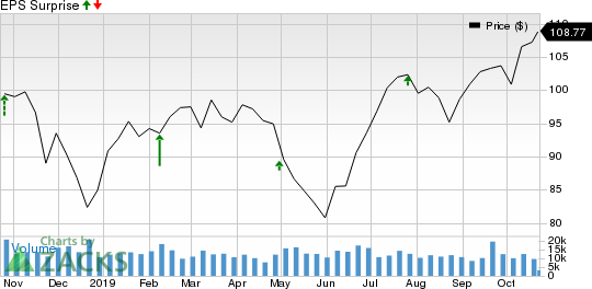 Phillips 66 Price and EPS Surprise