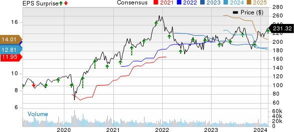 Lowe's Companies, Inc. Price, Consensus and EPS Surprise