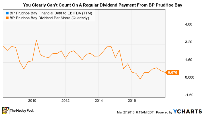 BPT Financial Debt to EBITDA (TTM) Chart