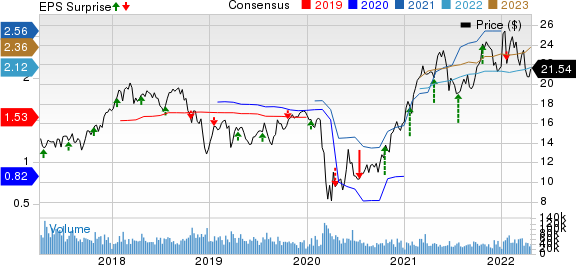 Regions Financial Corporation Price, Consensus and EPS Surprise