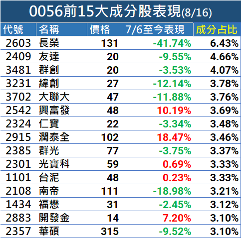 元大高股息(0056)為何跌得比大盤凶？