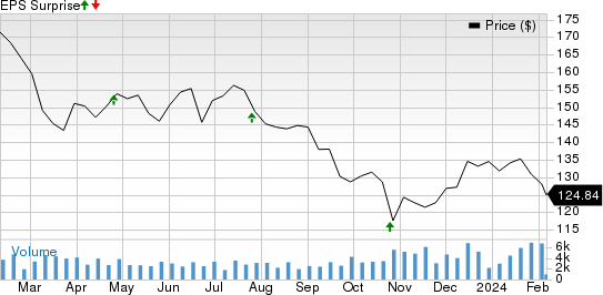 Mid-America Apartment Communities, Inc. Price and EPS Surprise