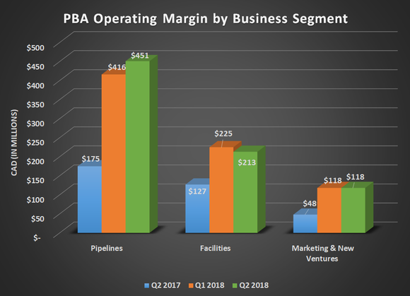 PBA operating margin by business segment for Q2 2017, Q1 2018, and Q2 2018. Shows substantial year-over-year gains for every segment./