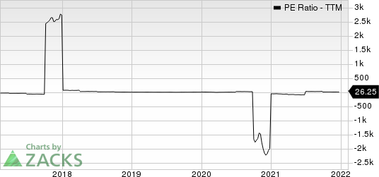 ConocoPhillips PE Ratio (TTM)