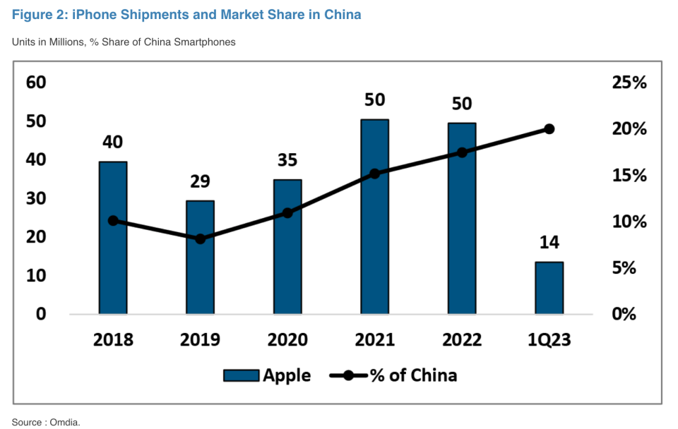 Apple has gained market share in China over the last several years.