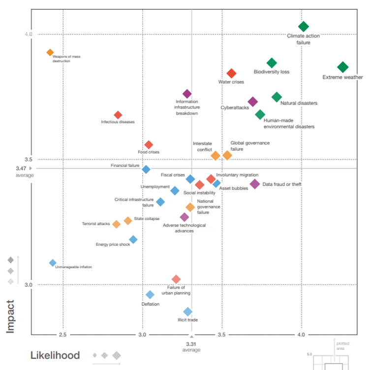 <span class="caption">Scatter plot showing likelihood and impact of potential risks.</span> <span class="attribution"><span class="source">World Economic Forum Global Risks Report 2020</span></span>