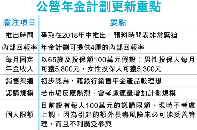 公營年金 確認內部回報率4厘