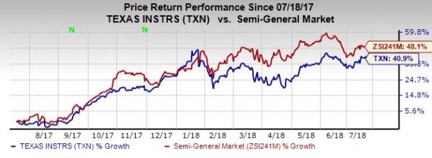 Texas Instruments' (TXN) CEO Brian Crutcher resigns on violating the company's code of conduct related to personal behavior.