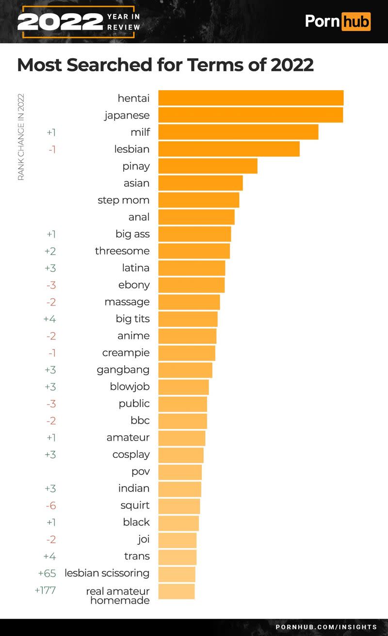 Pornhub公布2022年「年度熱搜關鍵字」。（圖／翻攝自pornhub insights）