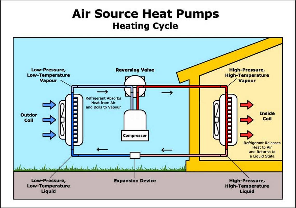 Here’s how a heat pump works.