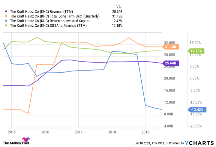 KHC Revenue (TTM) Chart