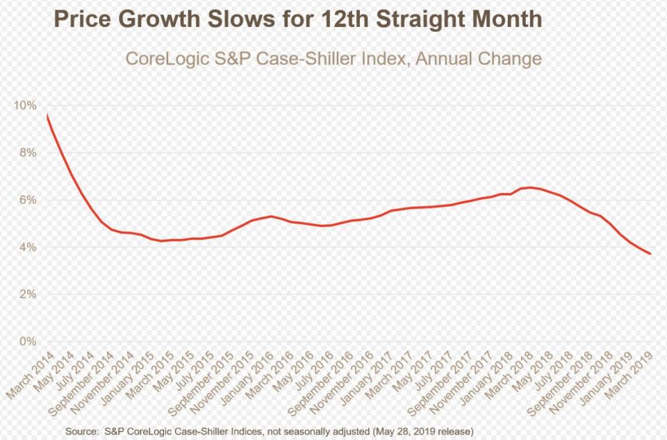 Case Shiller