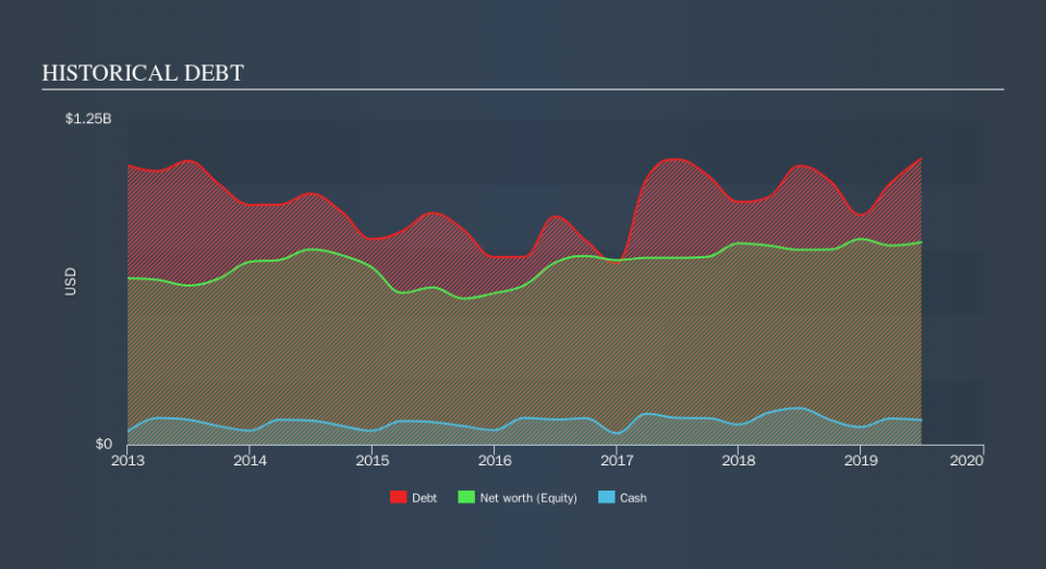 NYSE:ACCO Historical Debt, October 10th 2019