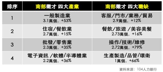 南部工作機會15萬個史上新高（圖／104人力銀行提供）