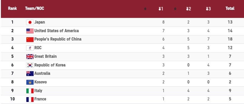 Olympics Medal Table Day 3