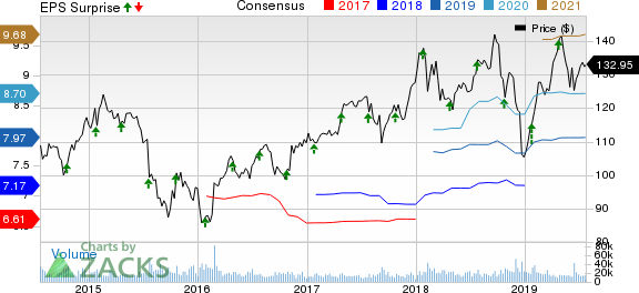 United Technologies Corporation Price, Consensus and EPS Surprise