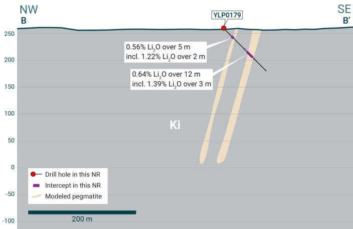 Cross-section of YLP-0179 which intersected the Ki pegmatite dyke with a 12 m interval of 0.64% Li2O.