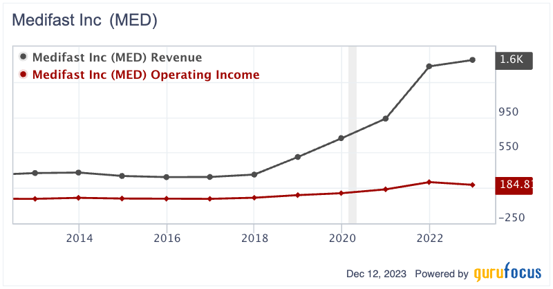 Potential 300% Upside: Uncovering Medifast's Investment Opportunity