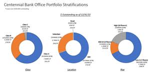 Centennial Bank Office Portfolio Stratifications