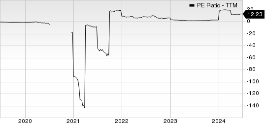 Harte Hanks, Inc. PE Ratio (TTM)