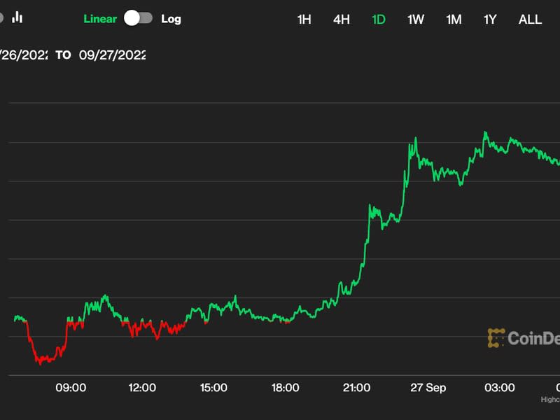 A 24-hour bitcoin price chart (CoinDesk)