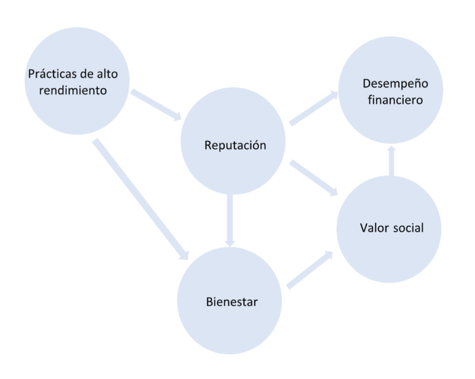 Relación entre variables cuando la empresa toma en cuenta el bienestar de los empleados.