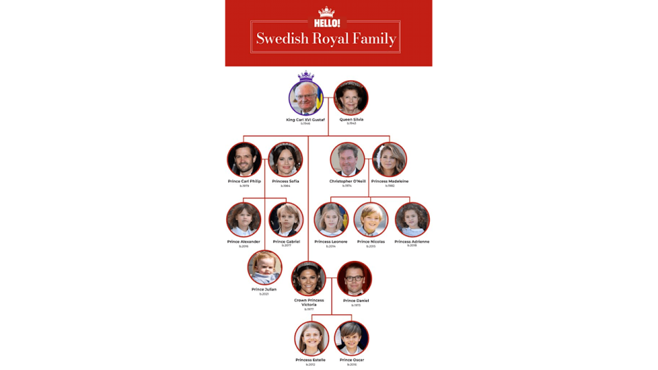 The Swedish royal family tree