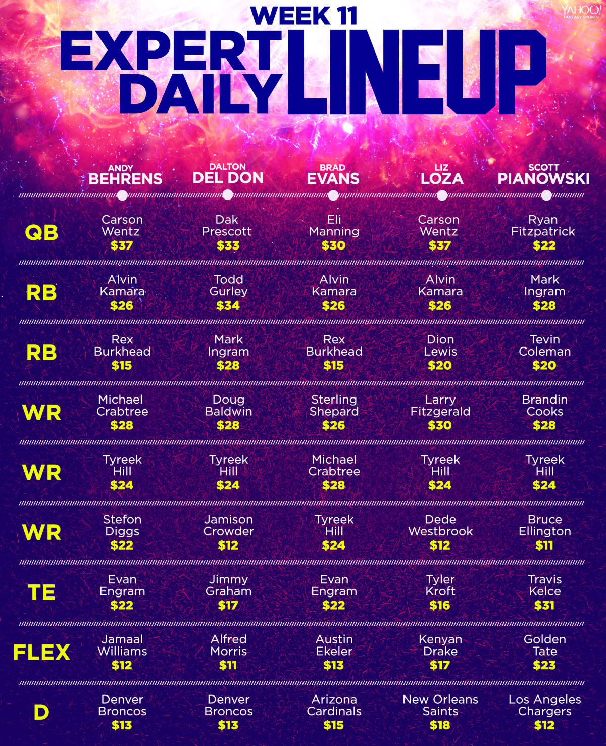 Yahoo Daily Fantasy Football lineup cheatsheet for Week 11