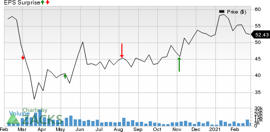 DENTSPLY SIRONA Inc. Price and EPS Surprise