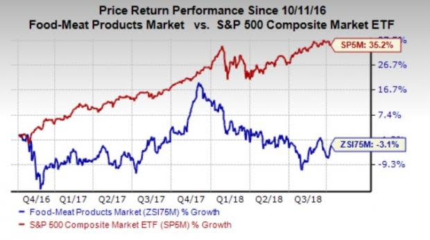 Let's see if Tyson Foods, Inc. (TSN) stock is a good choice for value-oriented investors right now, or if investors subscribing to this methodology should look elsewhere for top picks.