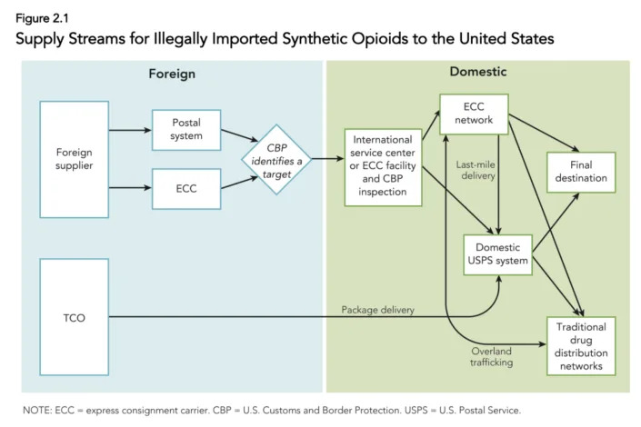 How synthetic opioids like fentanyl makes their way into the United States. (Chart: Commission on Combating Synthetic Opioid Trafficking)