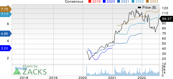 TFI International Inc. Price and Consensus