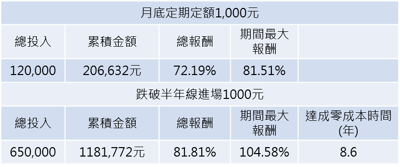 資料來源：Bloomberg，2013/5/31～2023/5/3