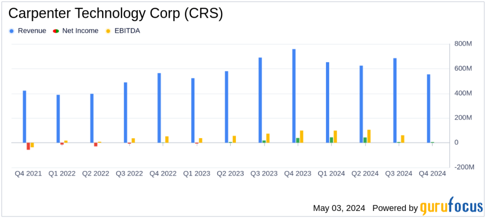 Carpenter Technology Corp (CRS) Q3 Earnings: Surpasses Analyst Expectations with Strong Performance