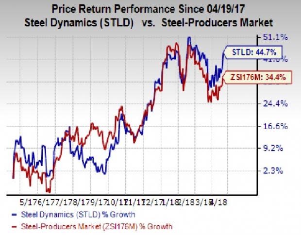 Strong demand and improved pricing drove Steel Dynamics' (STLD) Q1 earnings.