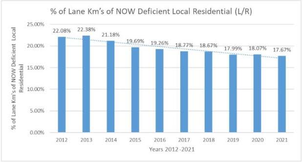Data provided by Jason Moore, City of Windsor