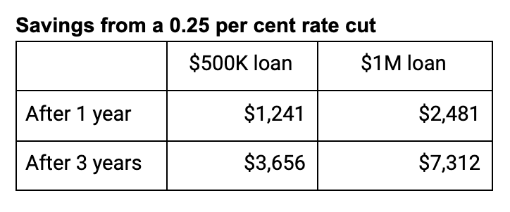 Graph showing home loan savings estimates