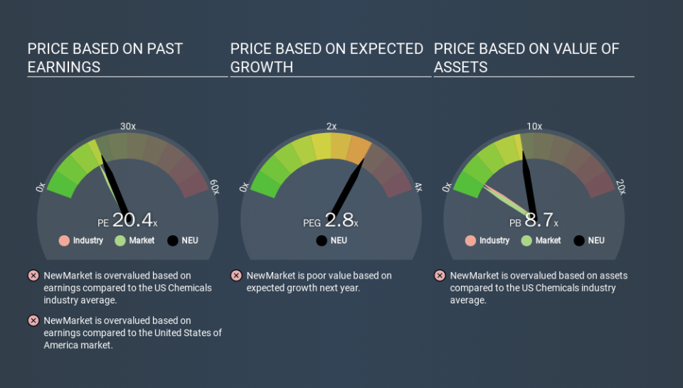 NYSE:NEU Price Estimation Relative to Market, December 6th 2019