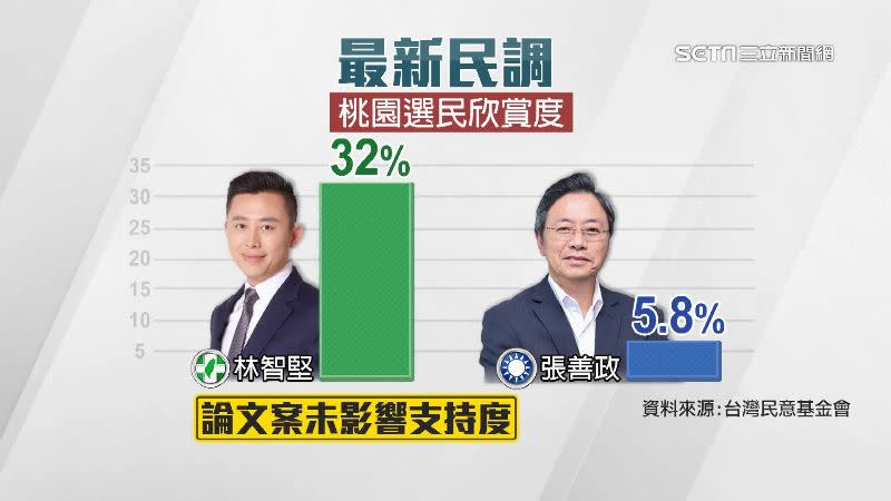 桃園選民的欣賞度，林智堅以32%大幅領先。