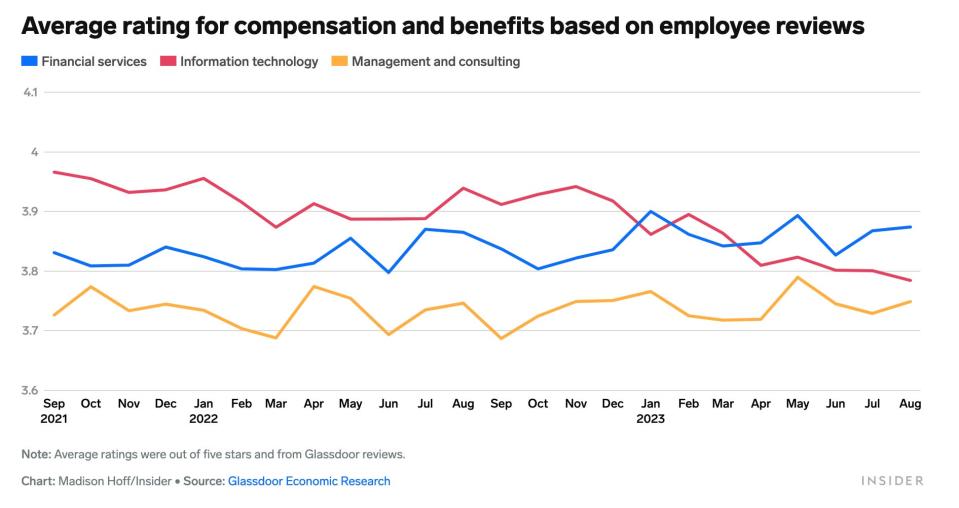 Chart showing average rating for compensation and benefits based on employee reviews