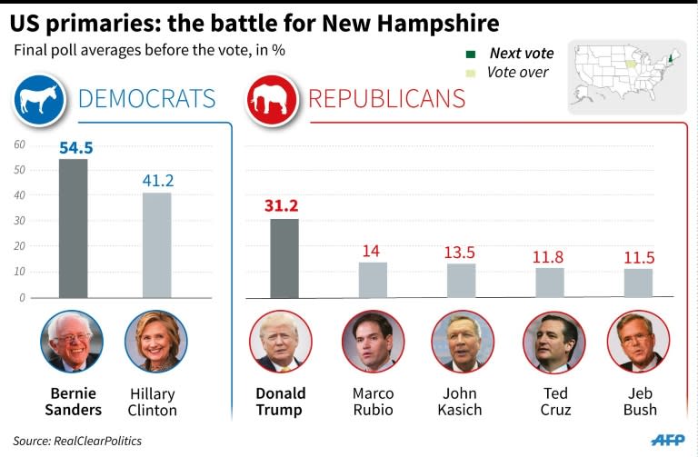 Final poll averages as voters headed to the polls on Tuesday