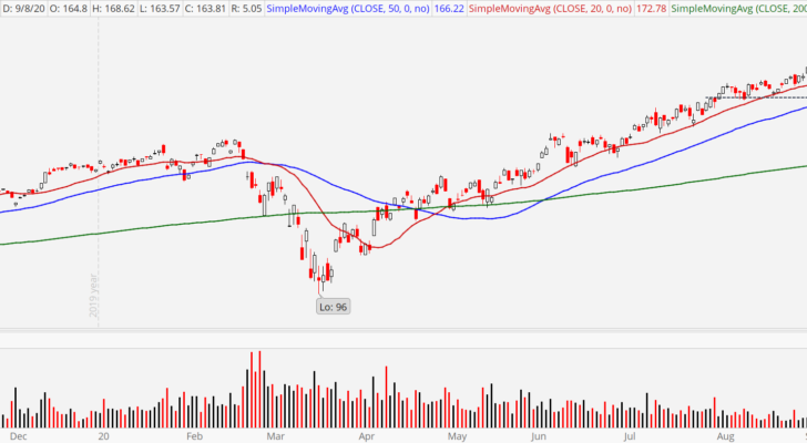 Semiconductor ETF (SMH) showing break of 50-day moving average