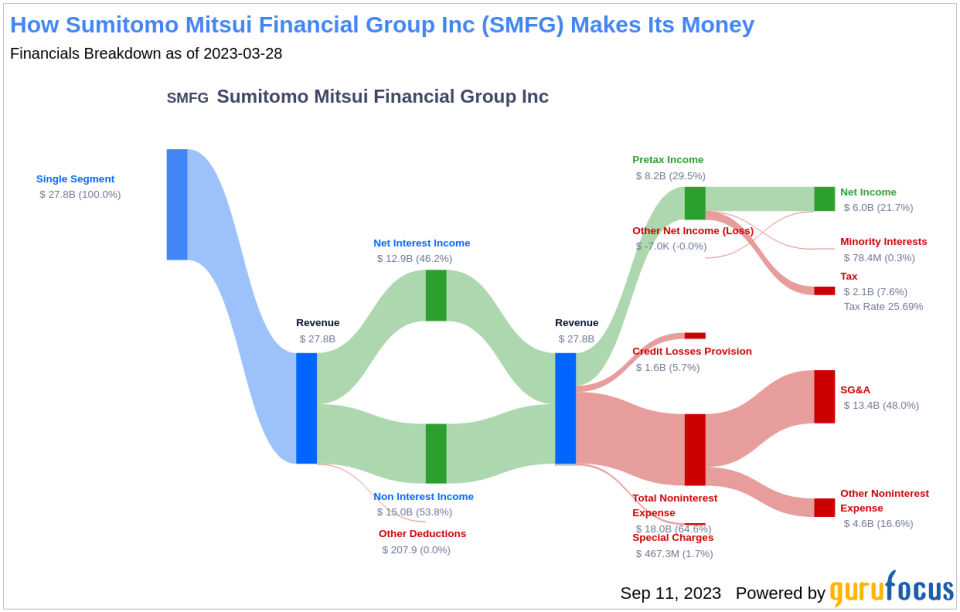 Sumitomo Mitsui Financial Group Inc (SMFG): A Deep Dive into Its Performance Potential