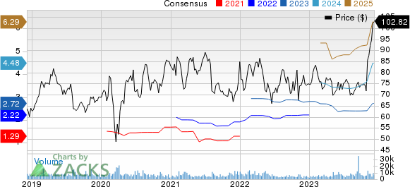 GoDaddy Inc. Price and Consensus